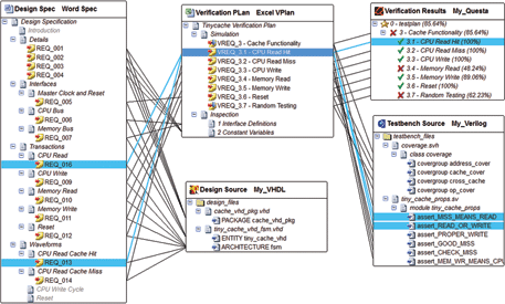 Tracing requirements to design implementation and verification results